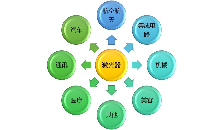 2020-2026年(nián)激光(guāng)行(xíng)業(yè)細分(fēn)市(shì)場(chǎng)分(fēn)析與前景預測報(bào)告(圖1)
